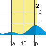 Kaunakakai tide chart for Saturday, July 2, 2022