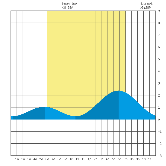Kaunakakai tide chart for Sunday, July 31, 2022
