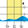 Kaunakakai tide chart for Monday, July 4, 2022