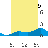 Kaunakakai tide chart for Tuesday, July 5, 2022