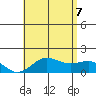 Kaunakakai tide chart for Thursday, July 7, 2022