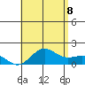 Kaunakakai tide chart for Friday, July 8, 2022