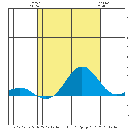 Kaunakakai tide chart for Wednesday, August 10, 2022