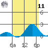 Kaunakakai tide chart for Thursday, August 11, 2022