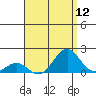 Kaunakakai tide chart for Friday, August 12, 2022