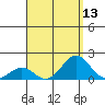 Kaunakakai tide chart for Saturday, August 13, 2022