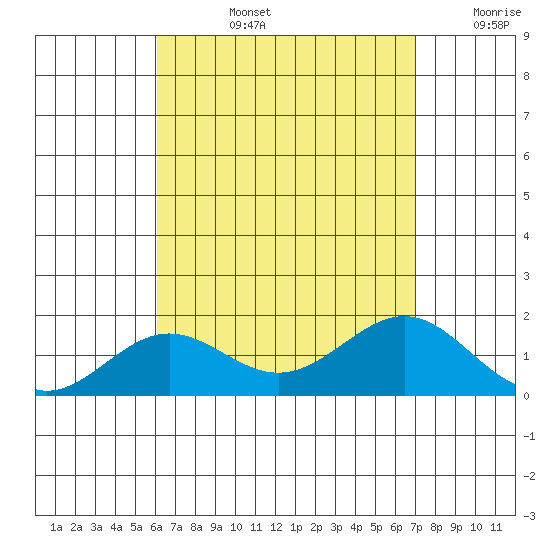 Kaunakakai tide chart for Monday, August 15, 2022