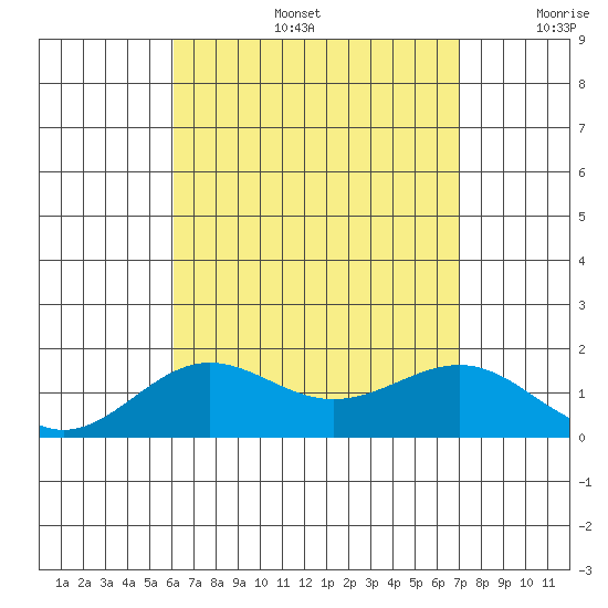Kaunakakai tide chart for Tuesday, August 16, 2022