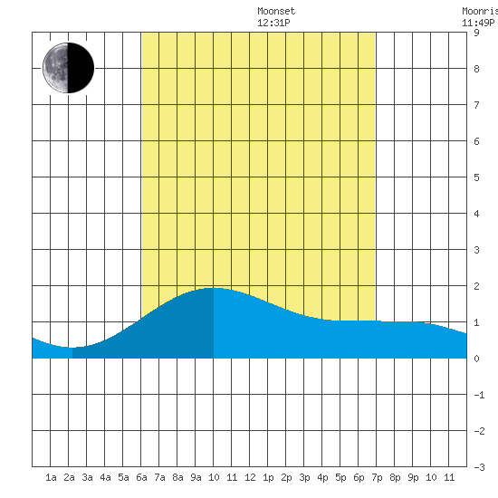 Kaunakakai tide chart for Thursday, August 18, 2022