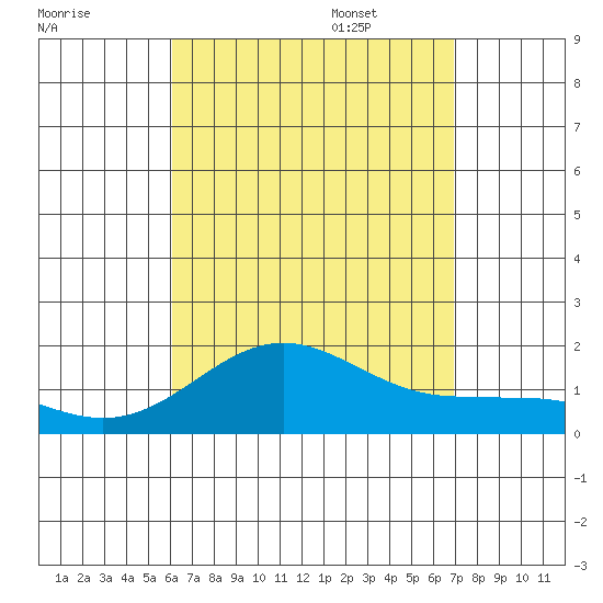 Kaunakakai tide chart for Friday, August 19, 2022