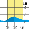 Kaunakakai tide chart for Friday, August 19, 2022