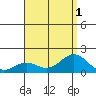 Kaunakakai tide chart for Monday, August 1, 2022