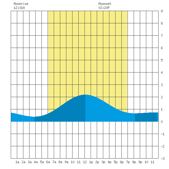 Kaunakakai tide chart for Saturday, August 20, 2022