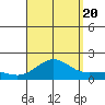 Kaunakakai tide chart for Saturday, August 20, 2022