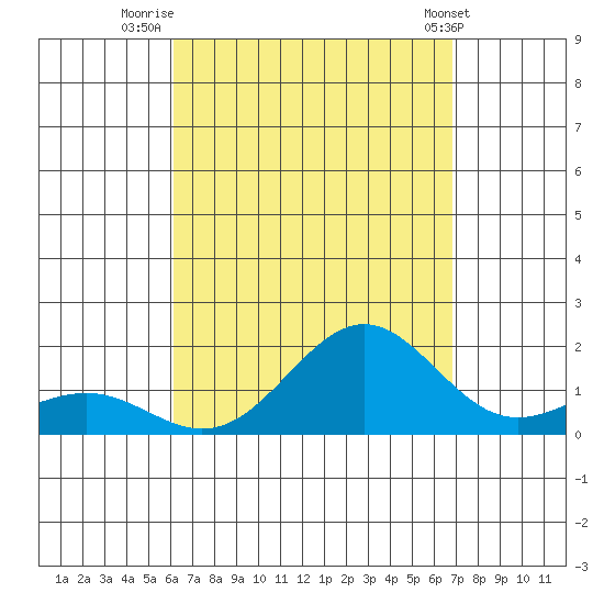 Kaunakakai tide chart for Wednesday, August 24, 2022