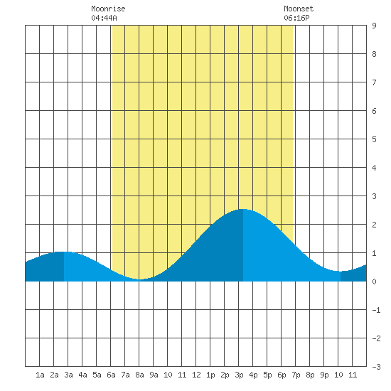 Kaunakakai tide chart for Thursday, August 25, 2022