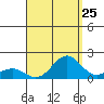 Kaunakakai tide chart for Thursday, August 25, 2022