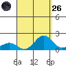 Kaunakakai tide chart for Friday, August 26, 2022