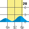 Kaunakakai tide chart for Sunday, August 28, 2022
