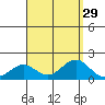 Kaunakakai tide chart for Monday, August 29, 2022