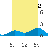 Kaunakakai tide chart for Tuesday, August 2, 2022