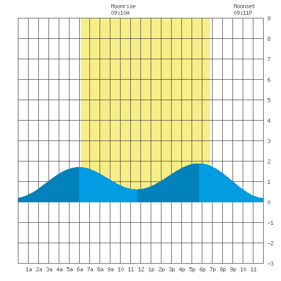 Kaunakakai tide chart for Tuesday, August 30, 2022