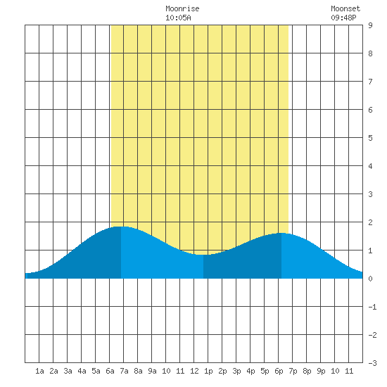 Kaunakakai tide chart for Wednesday, August 31, 2022