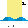 Kaunakakai tide chart for Wednesday, August 31, 2022