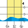 Kaunakakai tide chart for Thursday, August 4, 2022