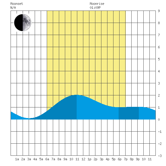 Kaunakakai tide chart for Friday, August 5, 2022