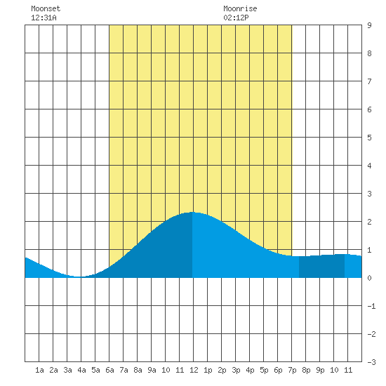Kaunakakai tide chart for Saturday, August 6, 2022