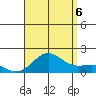 Kaunakakai tide chart for Saturday, August 6, 2022