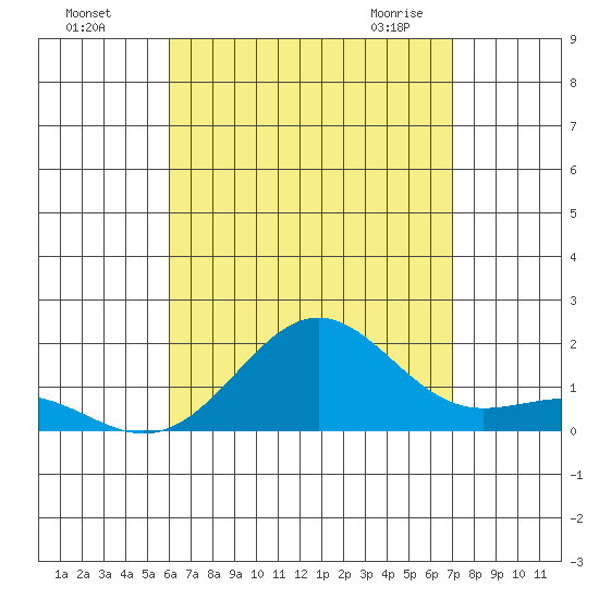 Kaunakakai tide chart for Sunday, August 7, 2022