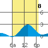 Kaunakakai tide chart for Monday, August 8, 2022