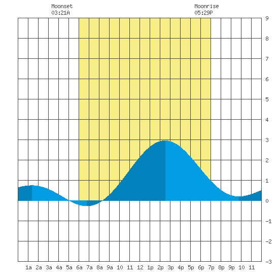 Kaunakakai tide chart for Tuesday, August 9, 2022