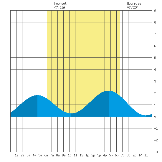 Kaunakakai tide chart for Sunday, September 11, 2022