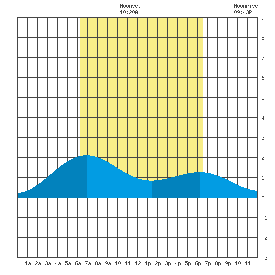 Kaunakakai tide chart for Wednesday, September 14, 2022