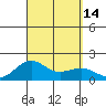 Kaunakakai tide chart for Wednesday, September 14, 2022
