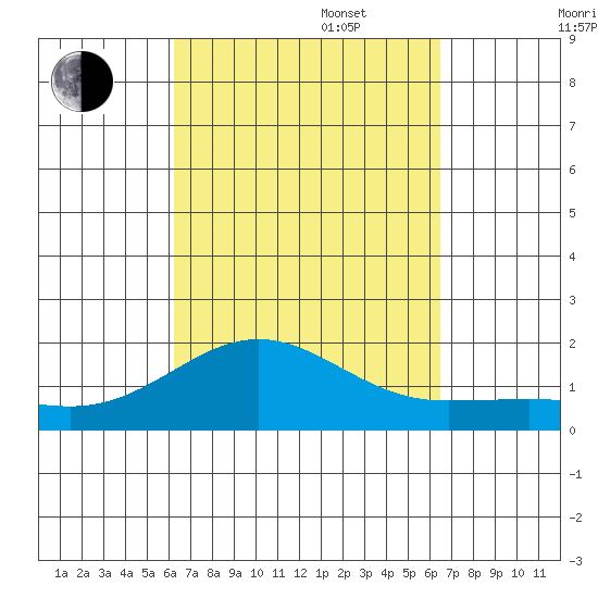 Kaunakakai tide chart for Saturday, September 17, 2022