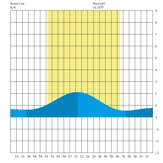 Kaunakakai tide chart for Sunday, September 18, 2022