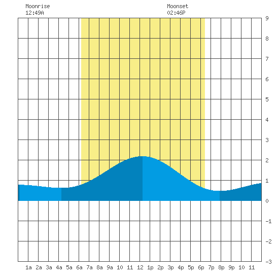 Kaunakakai tide chart for Monday, September 19, 2022
