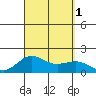 Kaunakakai tide chart for Thursday, September 1, 2022