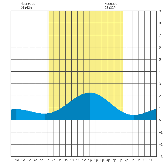 Kaunakakai tide chart for Tuesday, September 20, 2022