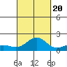 Kaunakakai tide chart for Tuesday, September 20, 2022