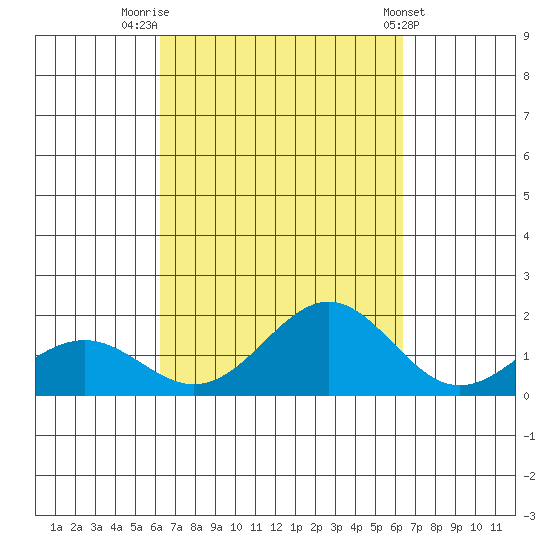 Kaunakakai tide chart for Friday, September 23, 2022