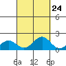 Kaunakakai tide chart for Saturday, September 24, 2022