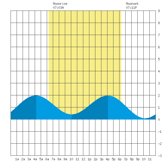 Kaunakakai tide chart for Monday, September 26, 2022