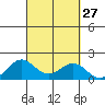 Kaunakakai tide chart for Tuesday, September 27, 2022