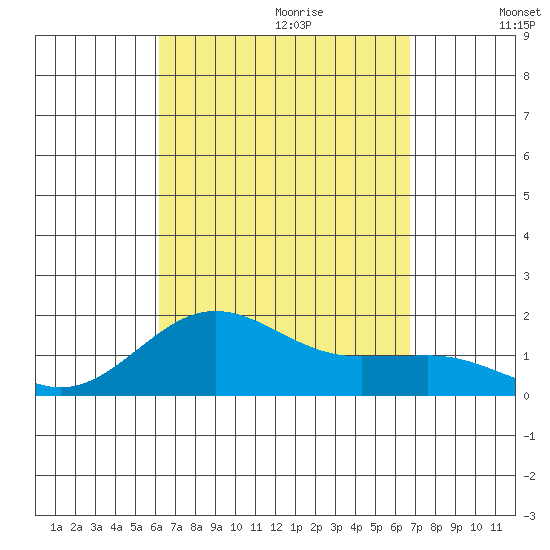 Kaunakakai tide chart for Friday, September 2, 2022