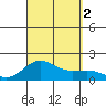 Kaunakakai tide chart for Friday, September 2, 2022